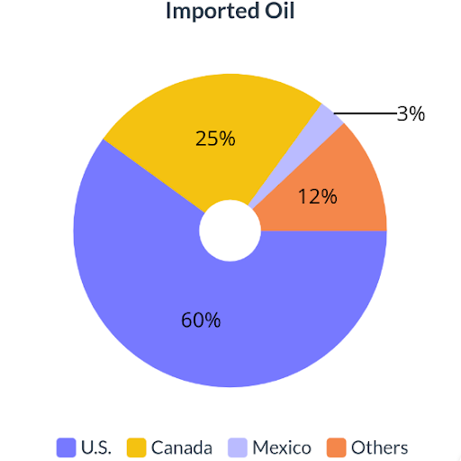 Imported Oil Graph
